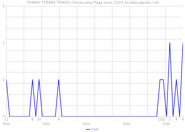 YASMIN TORRES TIRADO (Venezuela) Page visits 2024 
