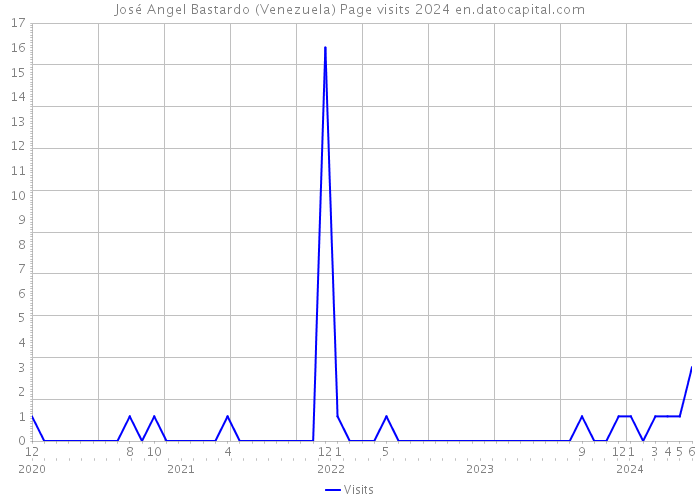 José Angel Bastardo (Venezuela) Page visits 2024 