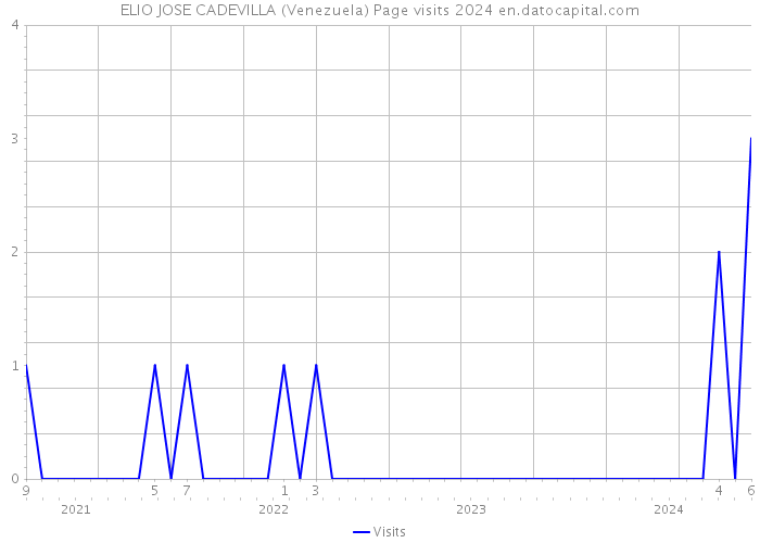 ELIO JOSE CADEVILLA (Venezuela) Page visits 2024 