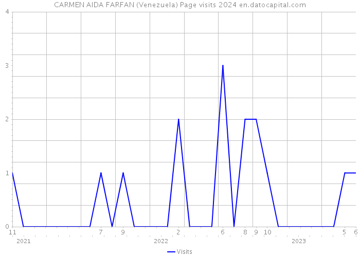 CARMEN AIDA FARFAN (Venezuela) Page visits 2024 