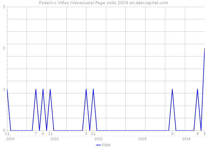 Federico Viñez (Venezuela) Page visits 2024 
