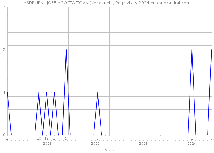 ASDRUBAL JOSE ACOSTA TOVA (Venezuela) Page visits 2024 