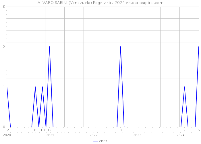 ALVARO SABINI (Venezuela) Page visits 2024 