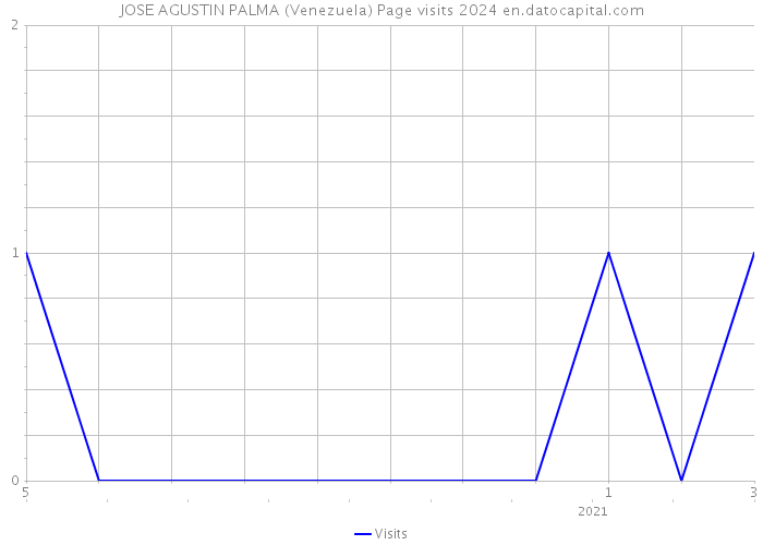 JOSE AGUSTIN PALMA (Venezuela) Page visits 2024 