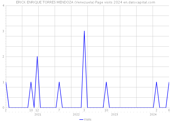 ERICK ENRIQUE TORRES MENDOZA (Venezuela) Page visits 2024 