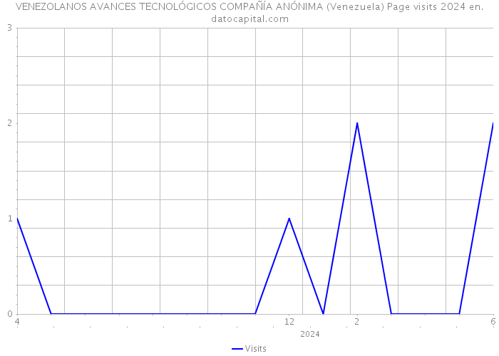VENEZOLANOS AVANCES TECNOLÓGICOS COMPAÑÍA ANÓNIMA (Venezuela) Page visits 2024 