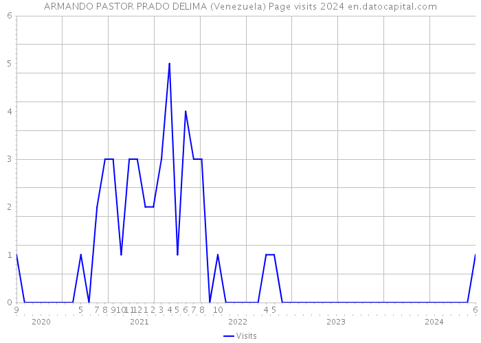 ARMANDO PASTOR PRADO DELIMA (Venezuela) Page visits 2024 