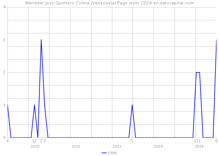 Wendder Jose Quintero Colina (Venezuela) Page visits 2024 