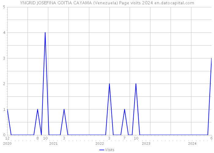 YNGRID JOSEFINA GOITIA CAYAMA (Venezuela) Page visits 2024 