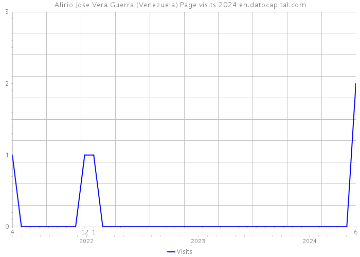 Alirio Jose Vera Guerra (Venezuela) Page visits 2024 