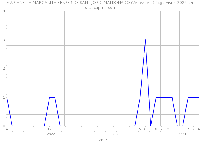 MARIANELLA MARGARITA FERRER DE SANT JORDI MALDONADO (Venezuela) Page visits 2024 