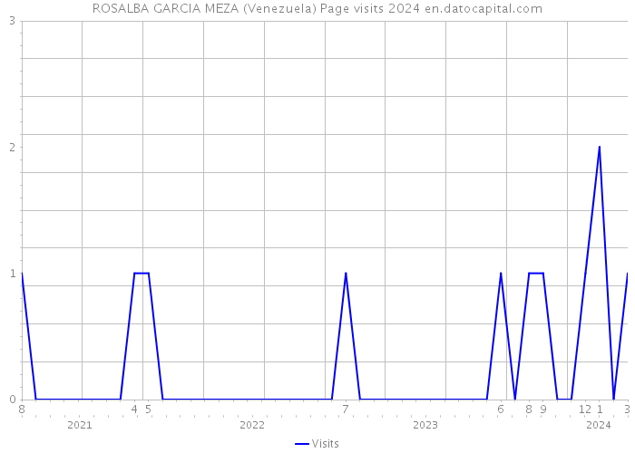 ROSALBA GARCIA MEZA (Venezuela) Page visits 2024 