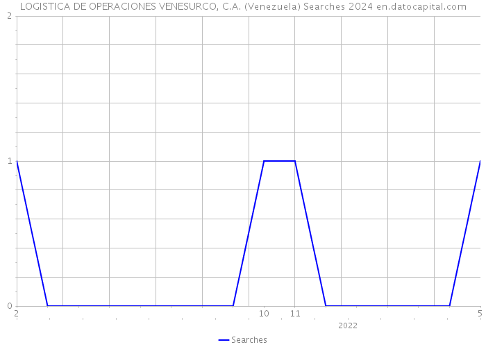 LOGISTICA DE OPERACIONES VENESURCO, C.A. (Venezuela) Searches 2024 