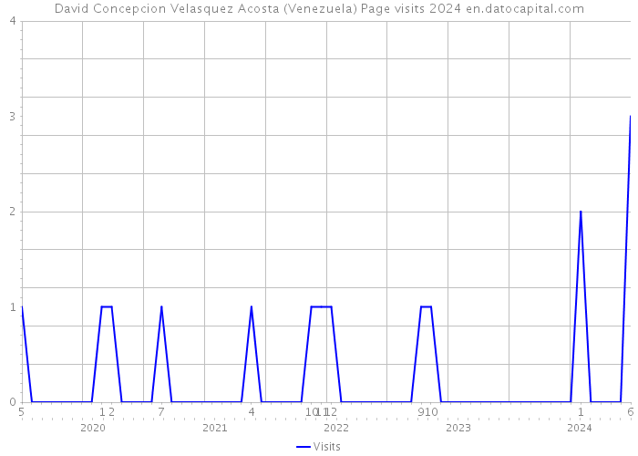 David Concepcion Velasquez Acosta (Venezuela) Page visits 2024 