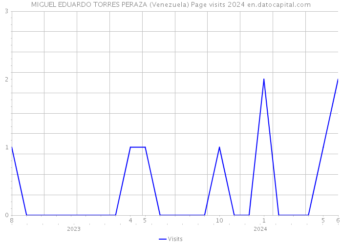 MIGUEL EDUARDO TORRES PERAZA (Venezuela) Page visits 2024 