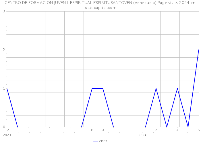 CENTRO DE FORMACION JUVENIL ESPIRITUAL ESPIRITUSANTOVEN (Venezuela) Page visits 2024 