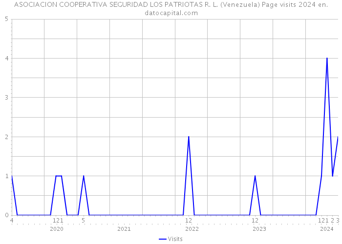 ASOCIACION COOPERATIVA SEGURIDAD LOS PATRIOTAS R. L. (Venezuela) Page visits 2024 