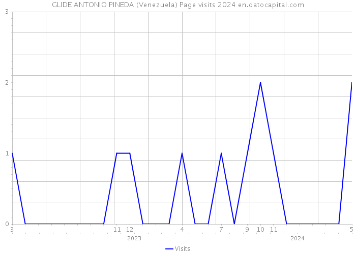 GLIDE ANTONIO PINEDA (Venezuela) Page visits 2024 