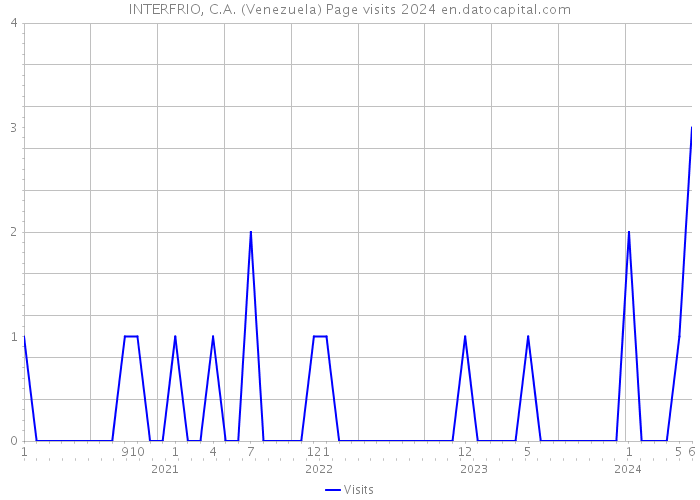 INTERFRIO, C.A. (Venezuela) Page visits 2024 