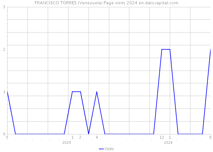 FRANCISCO TORRES (Venezuela) Page visits 2024 