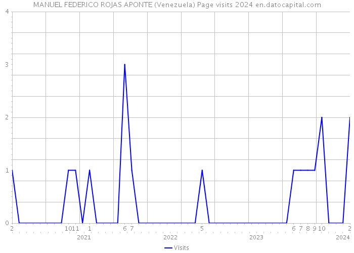 MANUEL FEDERICO ROJAS APONTE (Venezuela) Page visits 2024 