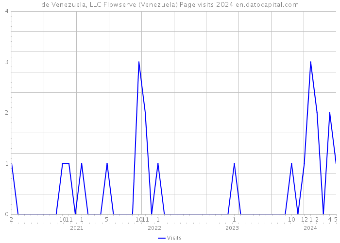 de Venezuela, LLC Flowserve (Venezuela) Page visits 2024 