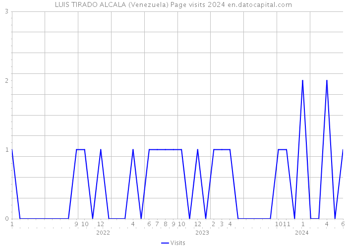 LUIS TIRADO ALCALA (Venezuela) Page visits 2024 