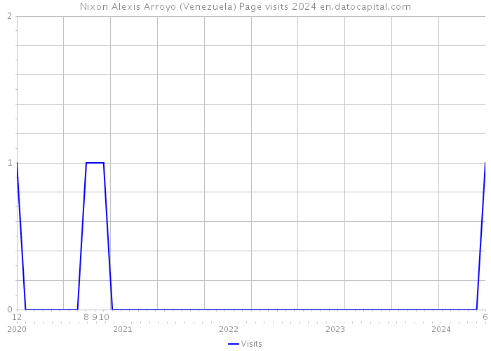 Nixon Alexis Arroyo (Venezuela) Page visits 2024 