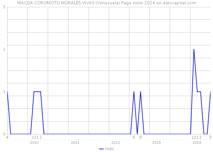 MAGDA COROMOTO MORALES VIVAS (Venezuela) Page visits 2024 
