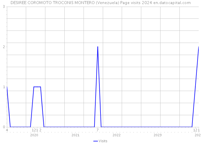 DESIREE COROMOTO TROCONIS MONTERO (Venezuela) Page visits 2024 