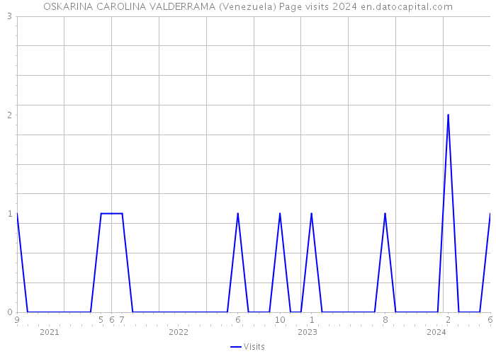 OSKARINA CAROLINA VALDERRAMA (Venezuela) Page visits 2024 
