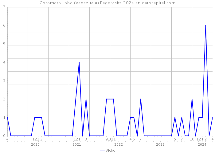 Coromoto Lobo (Venezuela) Page visits 2024 