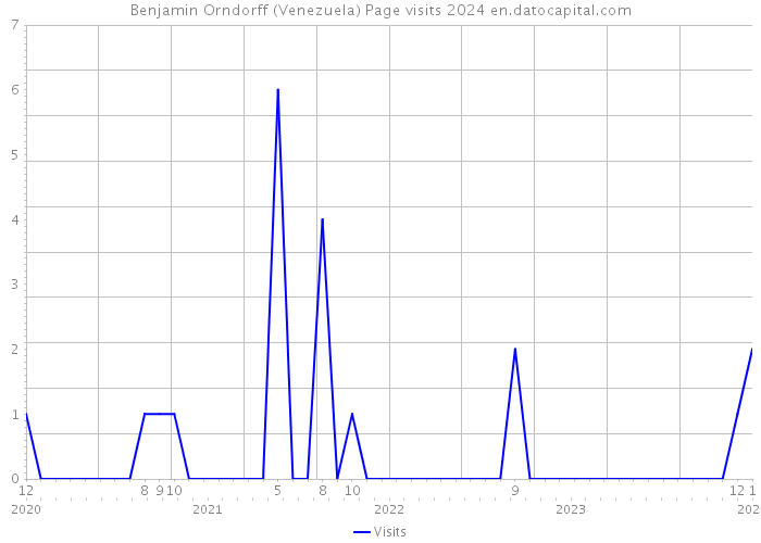 Benjamin Orndorff (Venezuela) Page visits 2024 