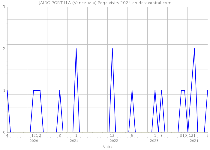 JAIRO PORTILLA (Venezuela) Page visits 2024 