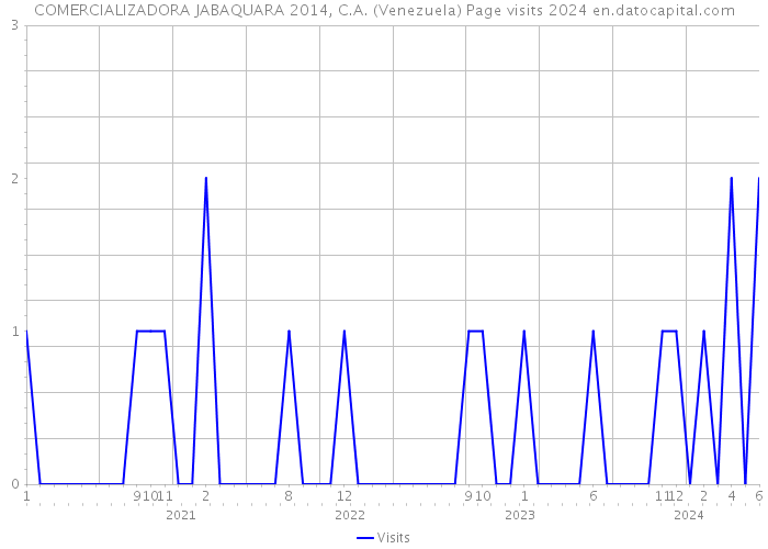 COMERCIALIZADORA JABAQUARA 2014, C.A. (Venezuela) Page visits 2024 