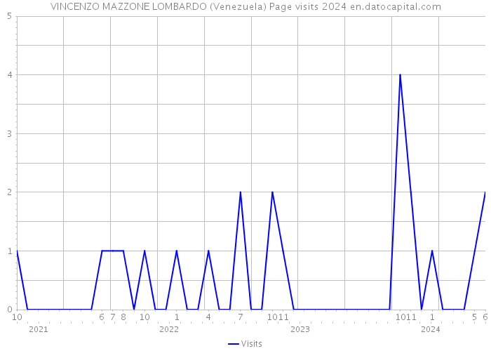 VINCENZO MAZZONE LOMBARDO (Venezuela) Page visits 2024 