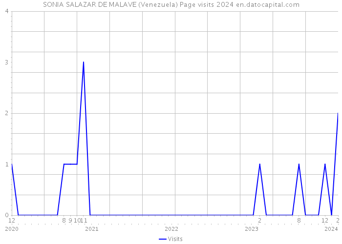 SONIA SALAZAR DE MALAVE (Venezuela) Page visits 2024 