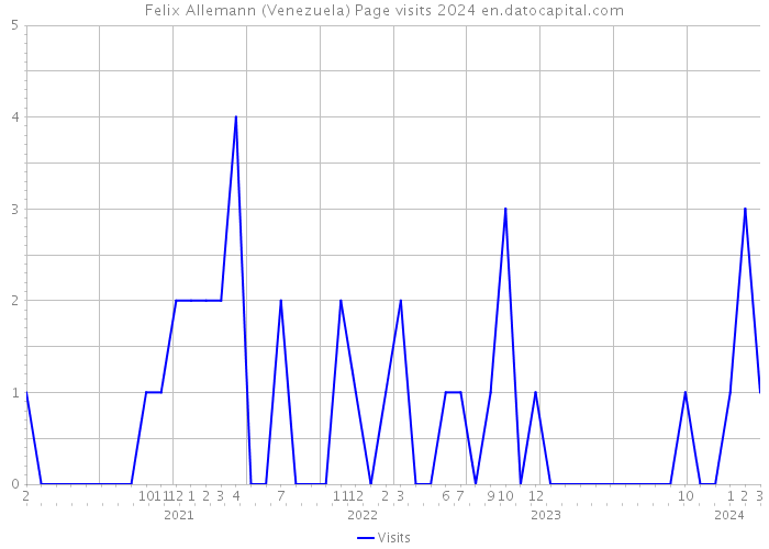 Felix Allemann (Venezuela) Page visits 2024 