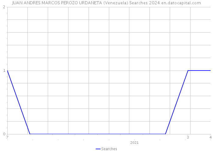 JUAN ANDRES MARCOS PEROZO URDANETA (Venezuela) Searches 2024 