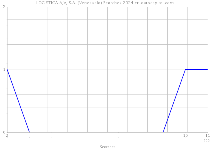 LOGISTICA AJV, S.A. (Venezuela) Searches 2024 