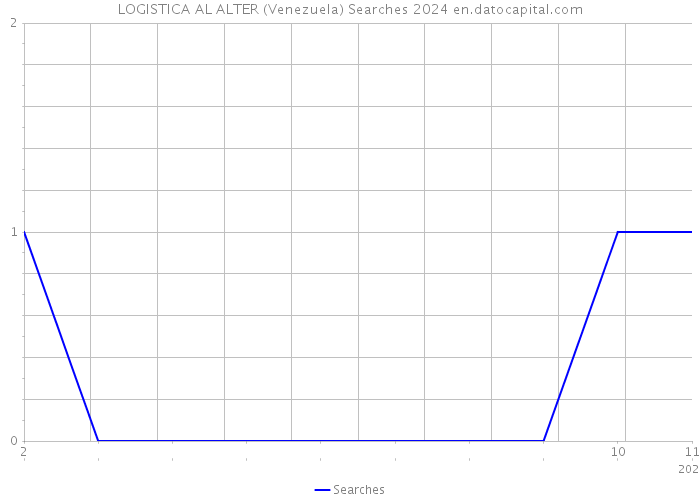 LOGISTICA AL ALTER (Venezuela) Searches 2024 