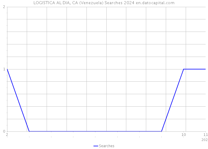 LOGISTICA AL DIA, CA (Venezuela) Searches 2024 