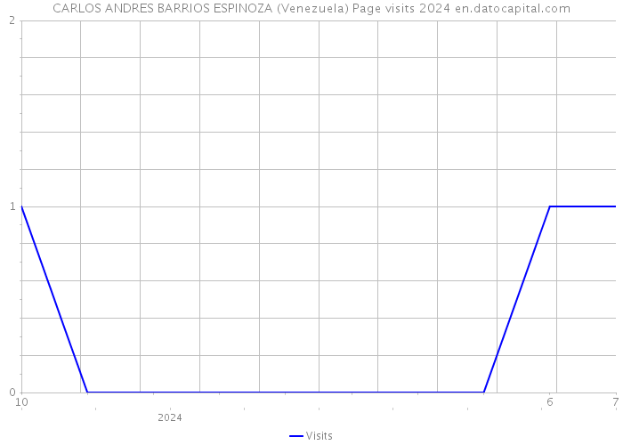 CARLOS ANDRES BARRIOS ESPINOZA (Venezuela) Page visits 2024 