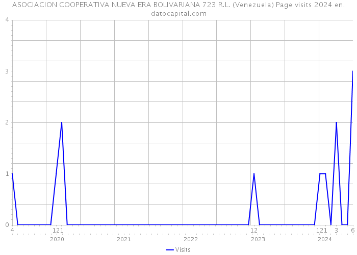 ASOCIACION COOPERATIVA NUEVA ERA BOLIVARIANA 723 R.L. (Venezuela) Page visits 2024 