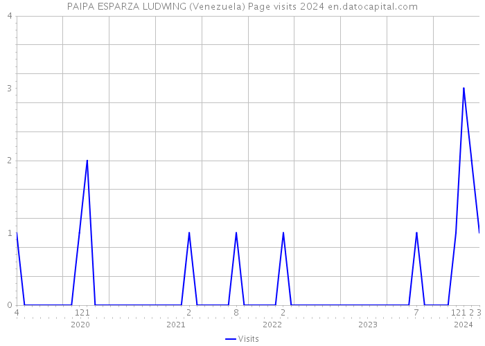 PAIPA ESPARZA LUDWING (Venezuela) Page visits 2024 