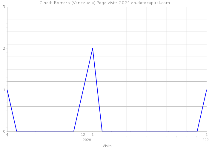 Gineth Romero (Venezuela) Page visits 2024 