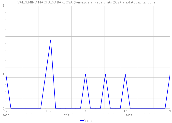 VALDEMIRO MACHADO BARBOSA (Venezuela) Page visits 2024 