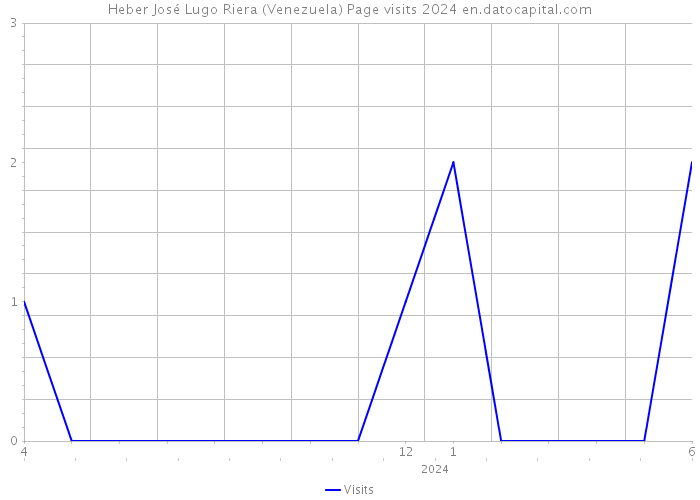 Heber José Lugo Riera (Venezuela) Page visits 2024 