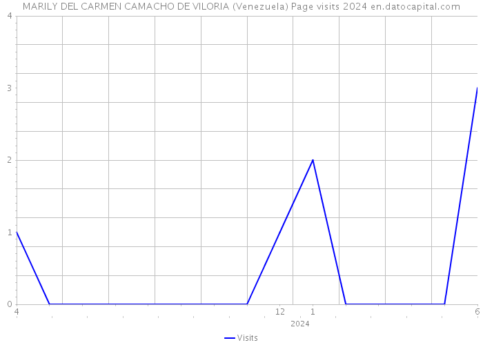 MARILY DEL CARMEN CAMACHO DE VILORIA (Venezuela) Page visits 2024 