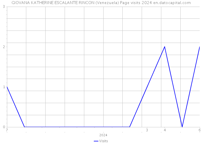 GIOVANA KATHERINE ESCALANTE RINCON (Venezuela) Page visits 2024 